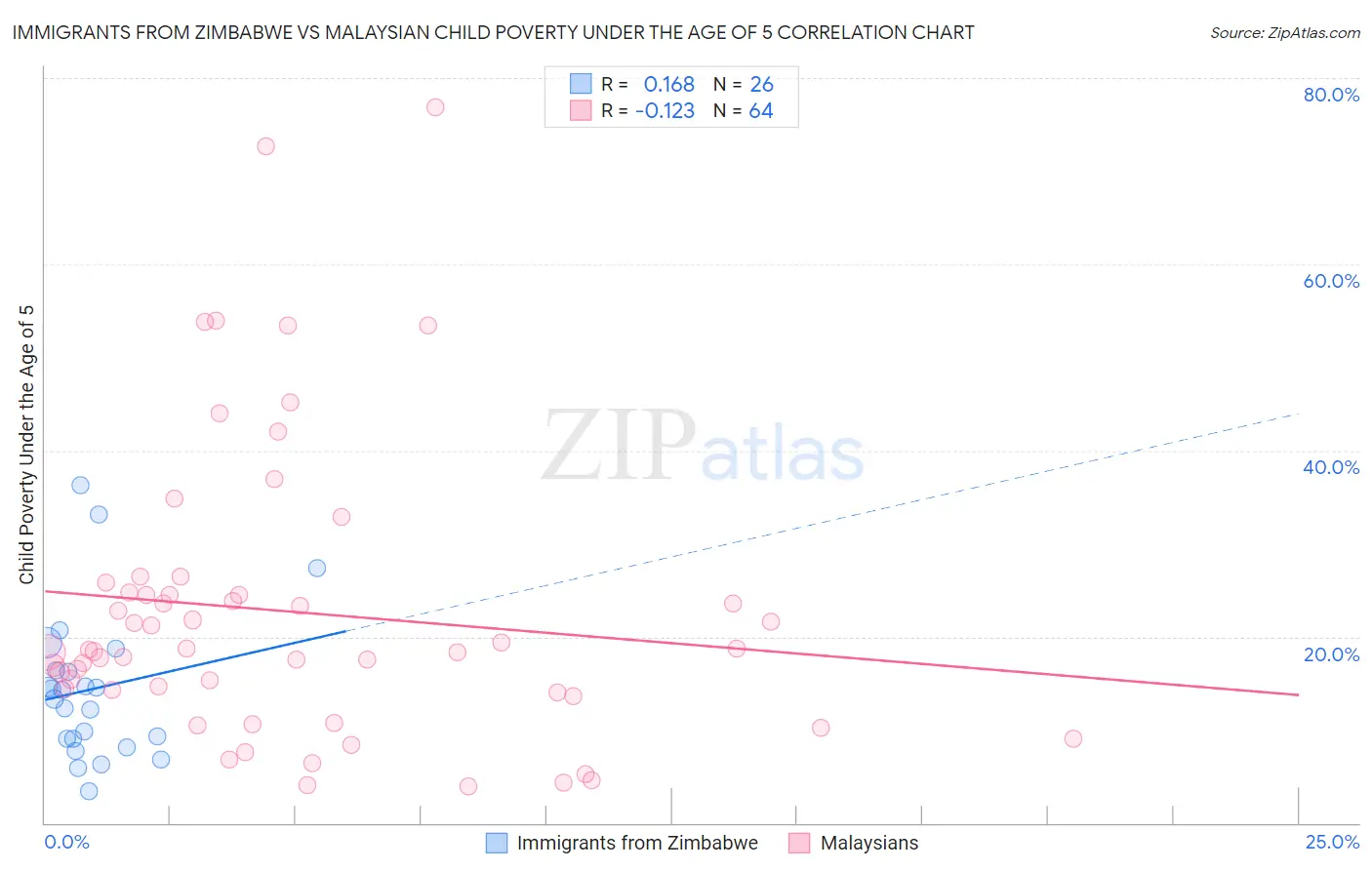 Immigrants from Zimbabwe vs Malaysian Child Poverty Under the Age of 5