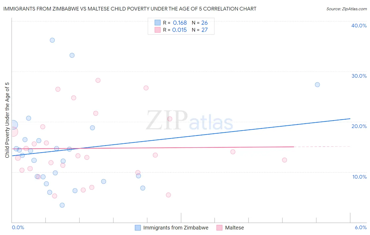 Immigrants from Zimbabwe vs Maltese Child Poverty Under the Age of 5