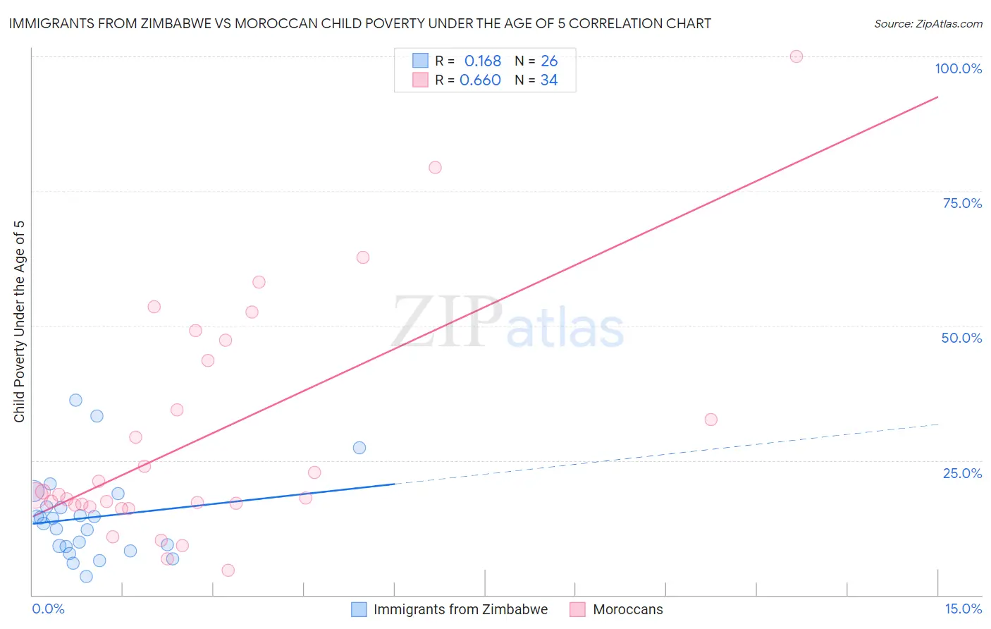 Immigrants from Zimbabwe vs Moroccan Child Poverty Under the Age of 5