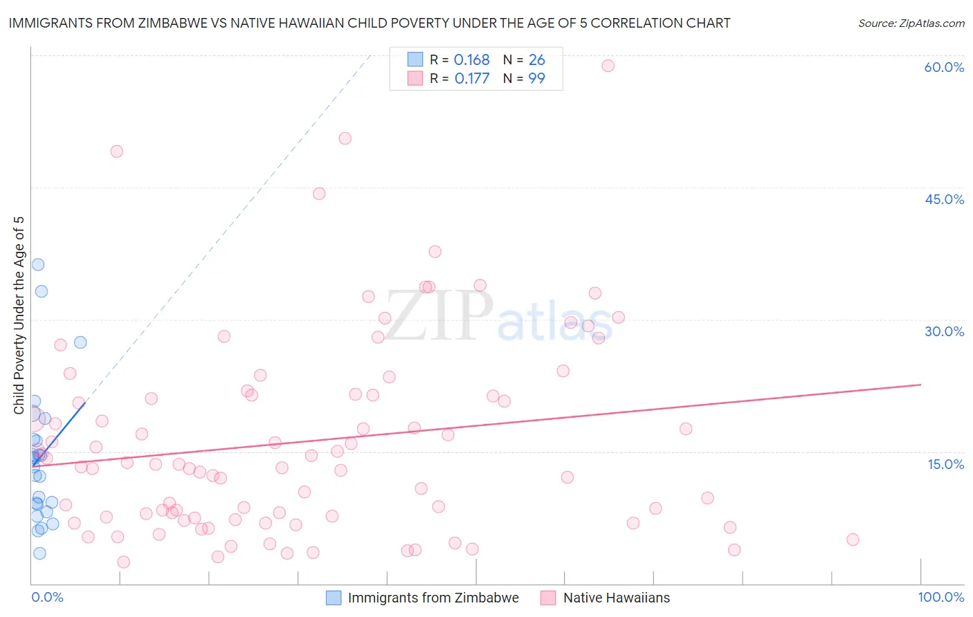 Immigrants from Zimbabwe vs Native Hawaiian Child Poverty Under the Age of 5