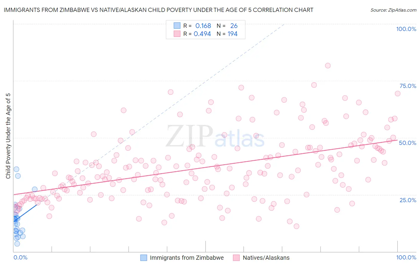 Immigrants from Zimbabwe vs Native/Alaskan Child Poverty Under the Age of 5