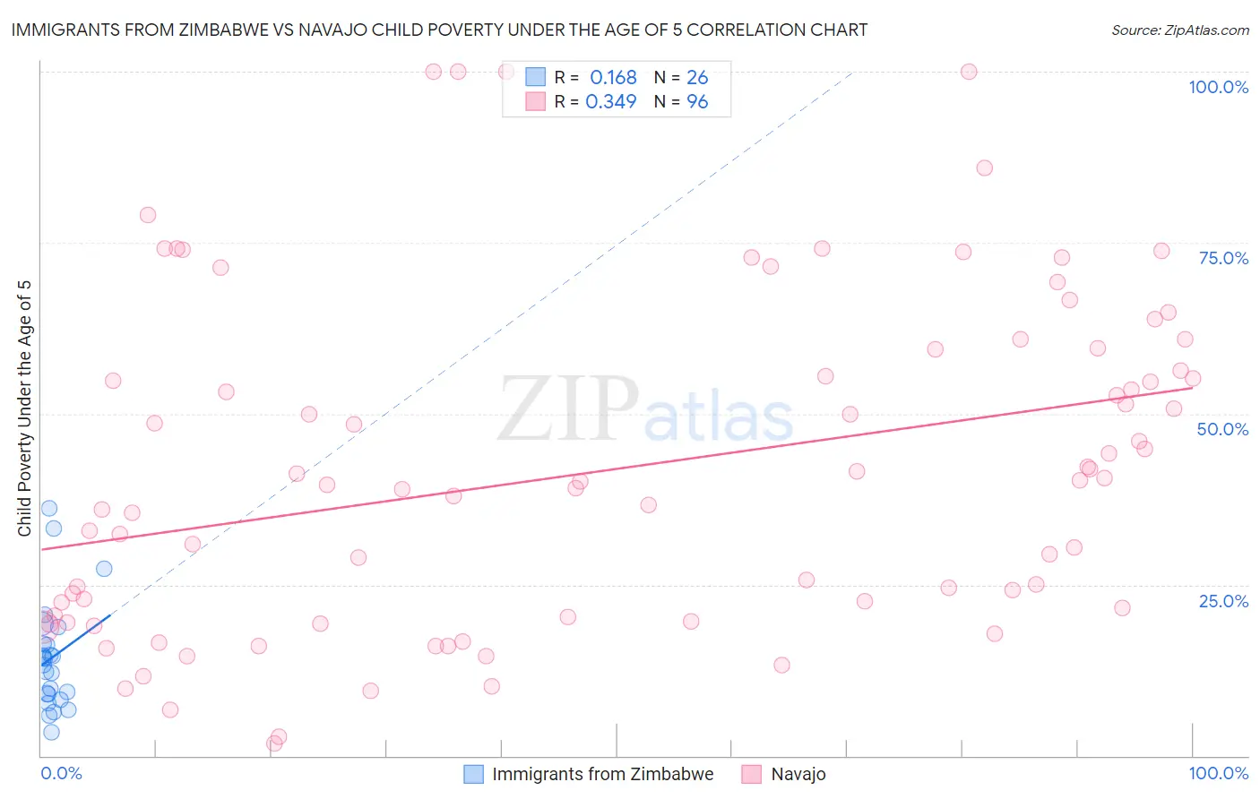 Immigrants from Zimbabwe vs Navajo Child Poverty Under the Age of 5