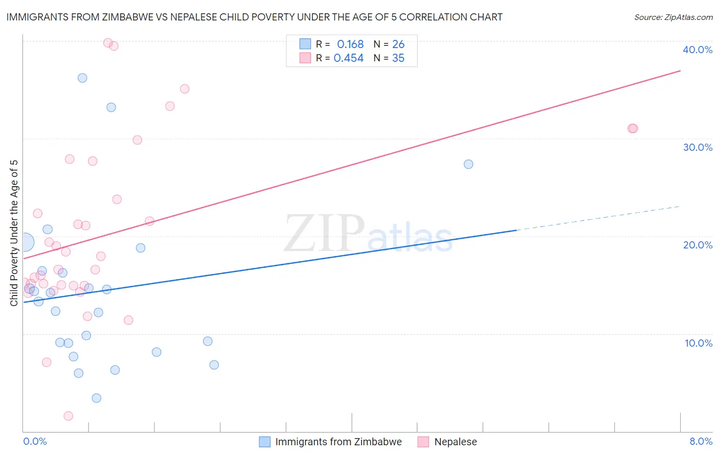Immigrants from Zimbabwe vs Nepalese Child Poverty Under the Age of 5