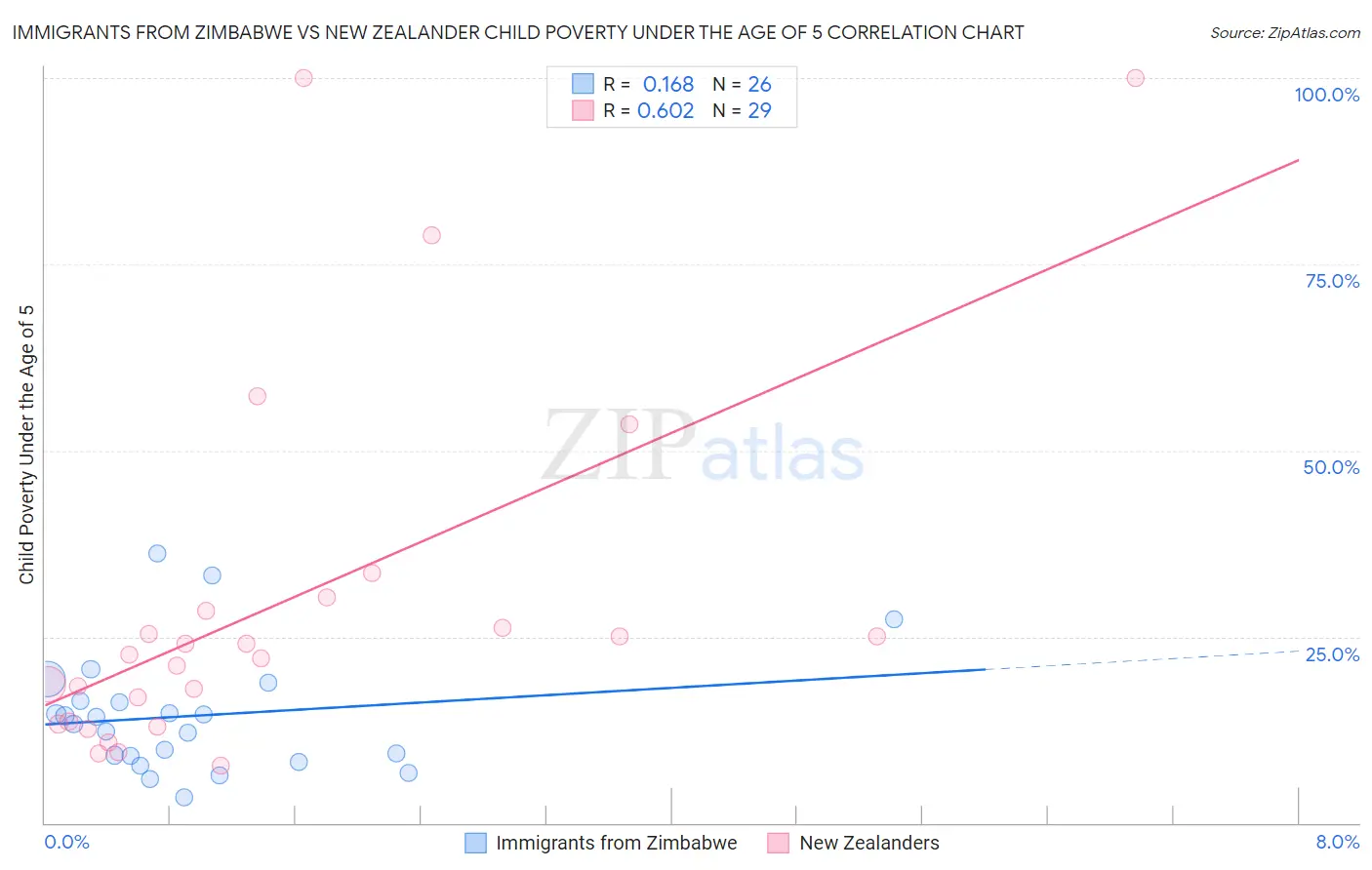 Immigrants from Zimbabwe vs New Zealander Child Poverty Under the Age of 5