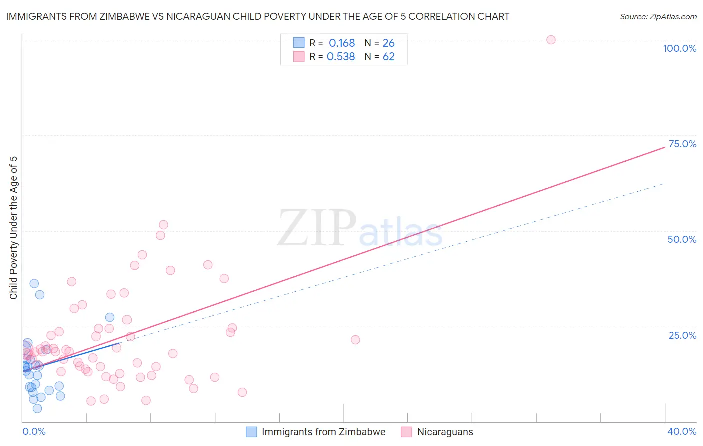 Immigrants from Zimbabwe vs Nicaraguan Child Poverty Under the Age of 5