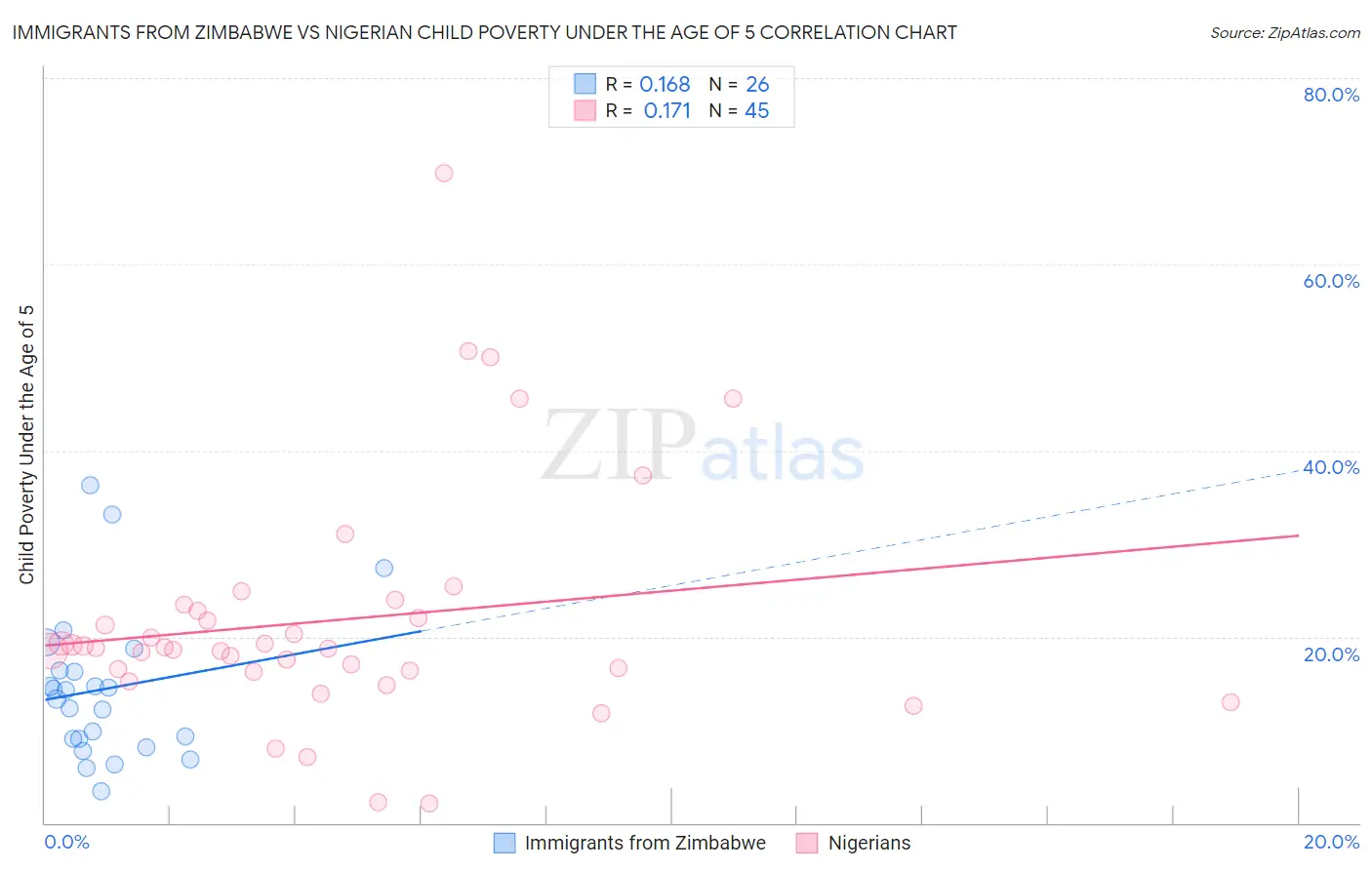 Immigrants from Zimbabwe vs Nigerian Child Poverty Under the Age of 5