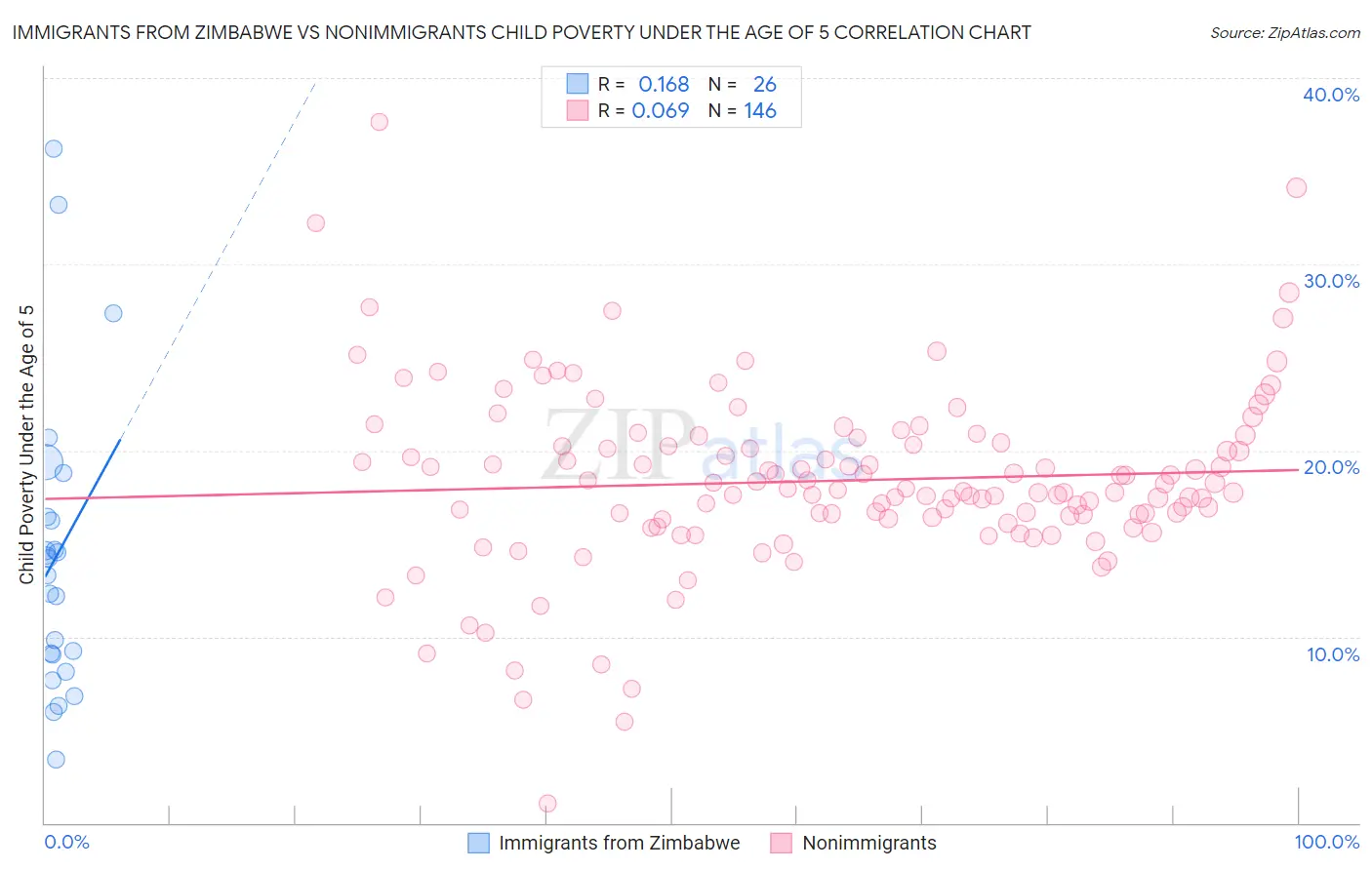 Immigrants from Zimbabwe vs Nonimmigrants Child Poverty Under the Age of 5