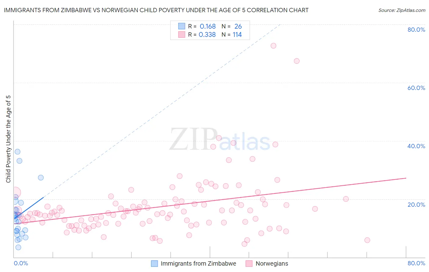Immigrants from Zimbabwe vs Norwegian Child Poverty Under the Age of 5