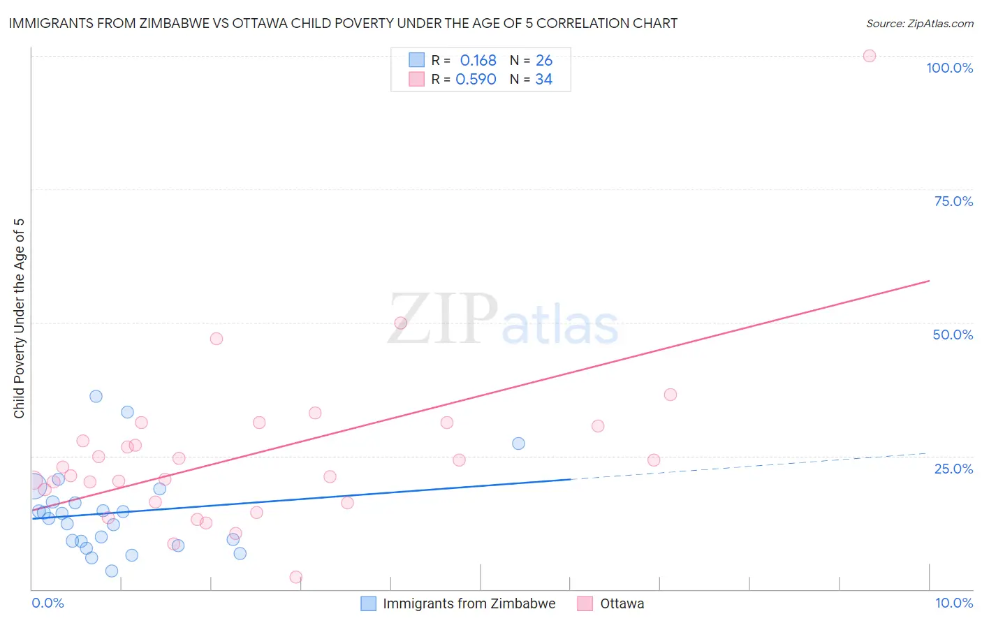 Immigrants from Zimbabwe vs Ottawa Child Poverty Under the Age of 5