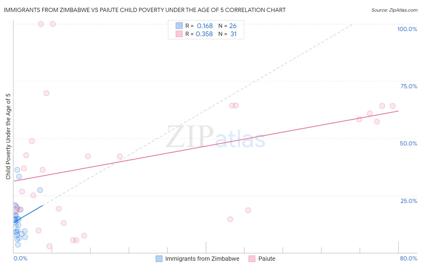 Immigrants from Zimbabwe vs Paiute Child Poverty Under the Age of 5