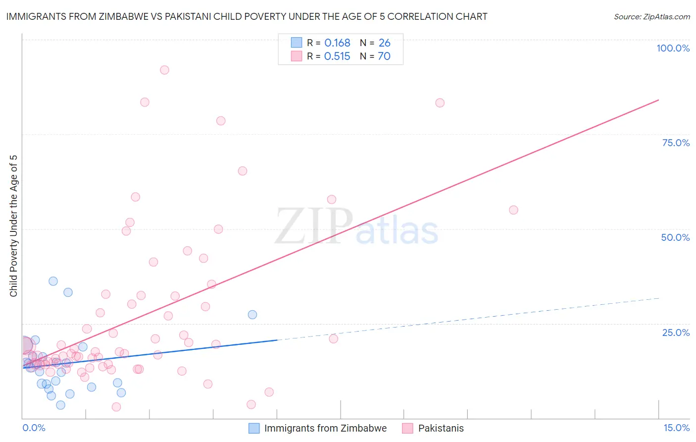 Immigrants from Zimbabwe vs Pakistani Child Poverty Under the Age of 5