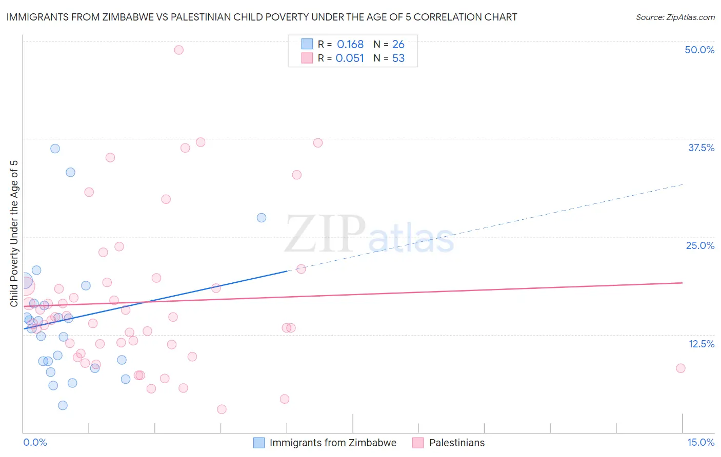 Immigrants from Zimbabwe vs Palestinian Child Poverty Under the Age of 5