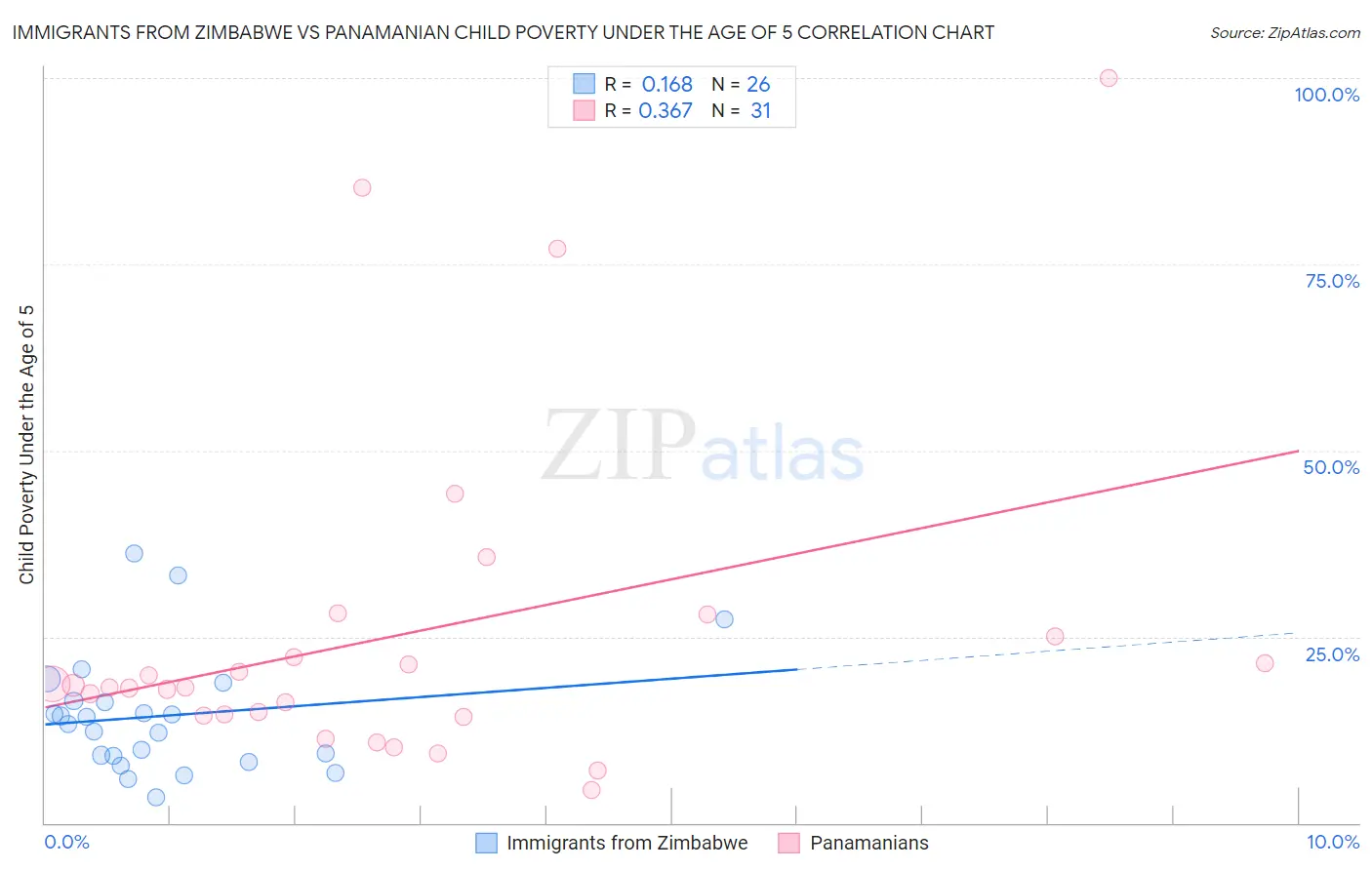 Immigrants from Zimbabwe vs Panamanian Child Poverty Under the Age of 5