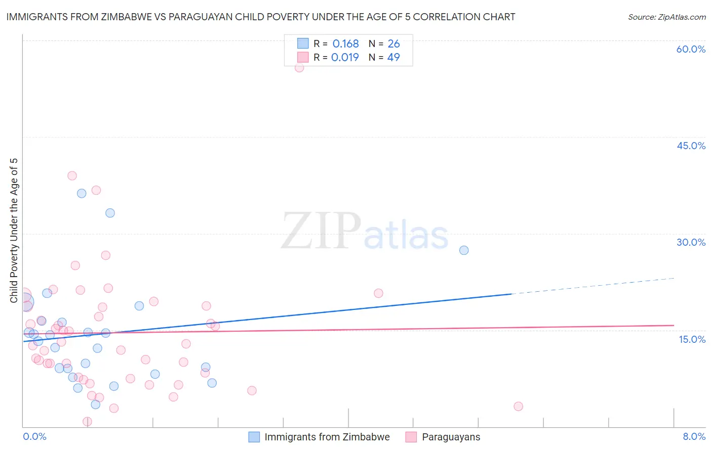 Immigrants from Zimbabwe vs Paraguayan Child Poverty Under the Age of 5
