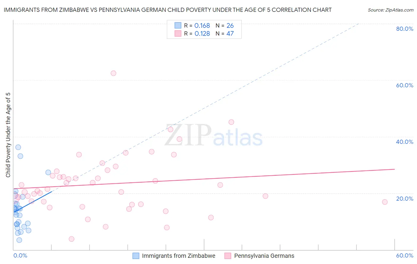 Immigrants from Zimbabwe vs Pennsylvania German Child Poverty Under the Age of 5