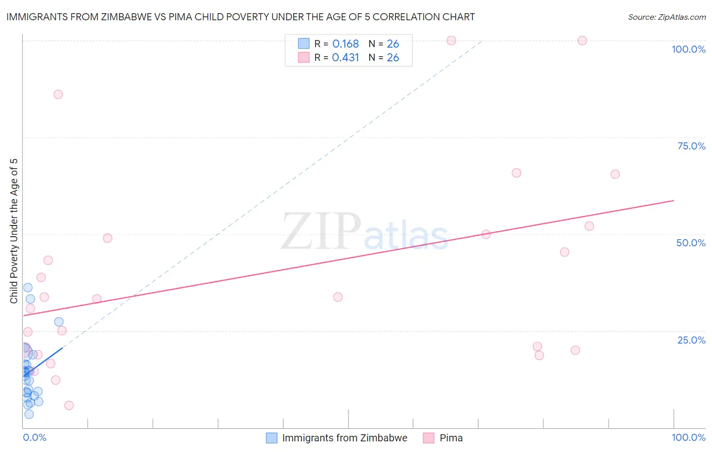 Immigrants from Zimbabwe vs Pima Child Poverty Under the Age of 5