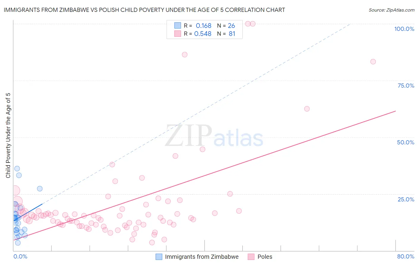 Immigrants from Zimbabwe vs Polish Child Poverty Under the Age of 5