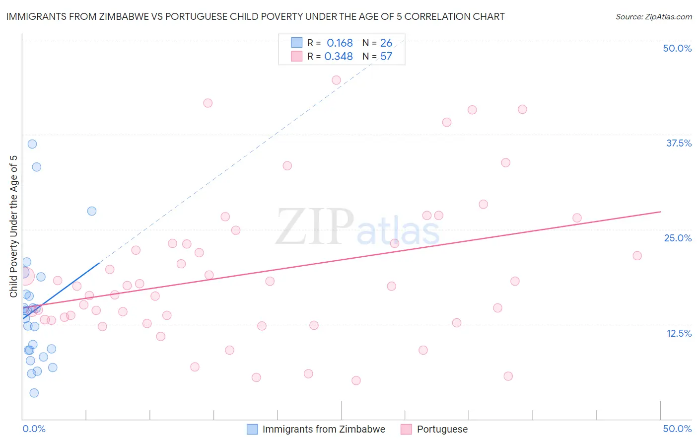 Immigrants from Zimbabwe vs Portuguese Child Poverty Under the Age of 5
