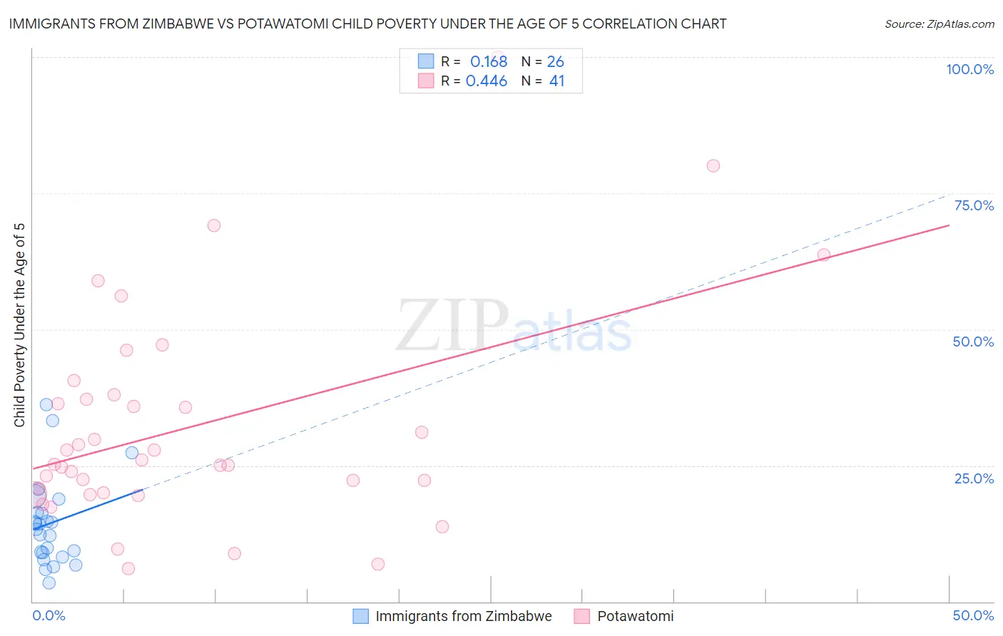 Immigrants from Zimbabwe vs Potawatomi Child Poverty Under the Age of 5
