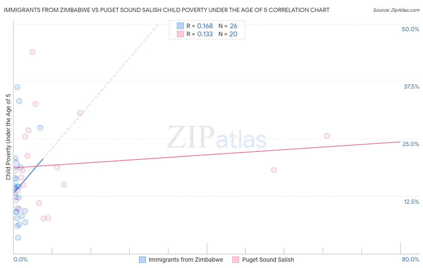 Immigrants from Zimbabwe vs Puget Sound Salish Child Poverty Under the Age of 5