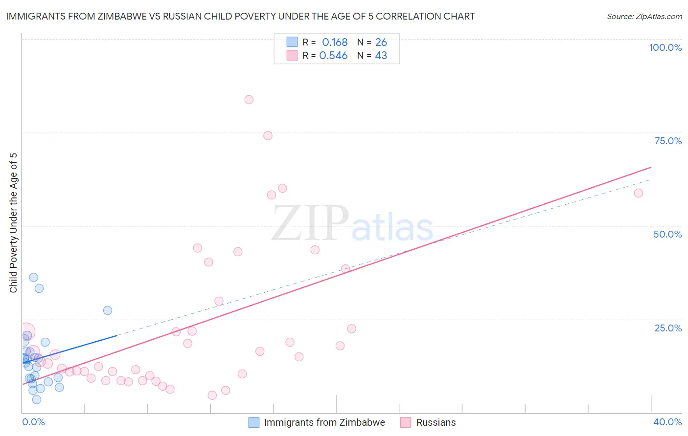 Immigrants from Zimbabwe vs Russian Child Poverty Under the Age of 5