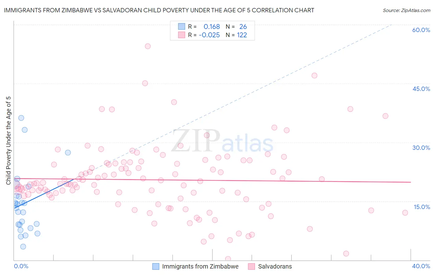 Immigrants from Zimbabwe vs Salvadoran Child Poverty Under the Age of 5