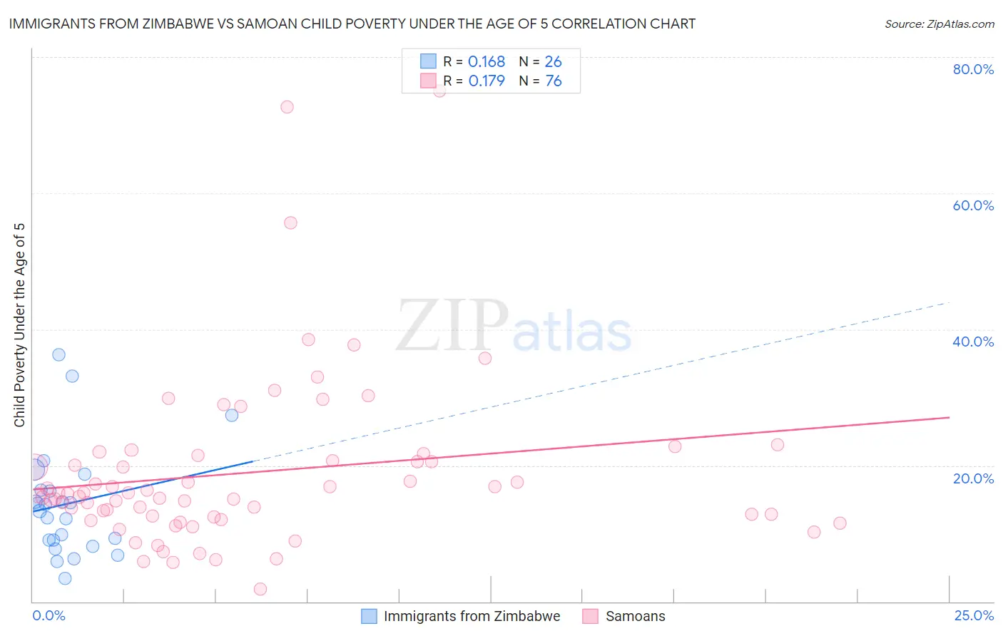 Immigrants from Zimbabwe vs Samoan Child Poverty Under the Age of 5