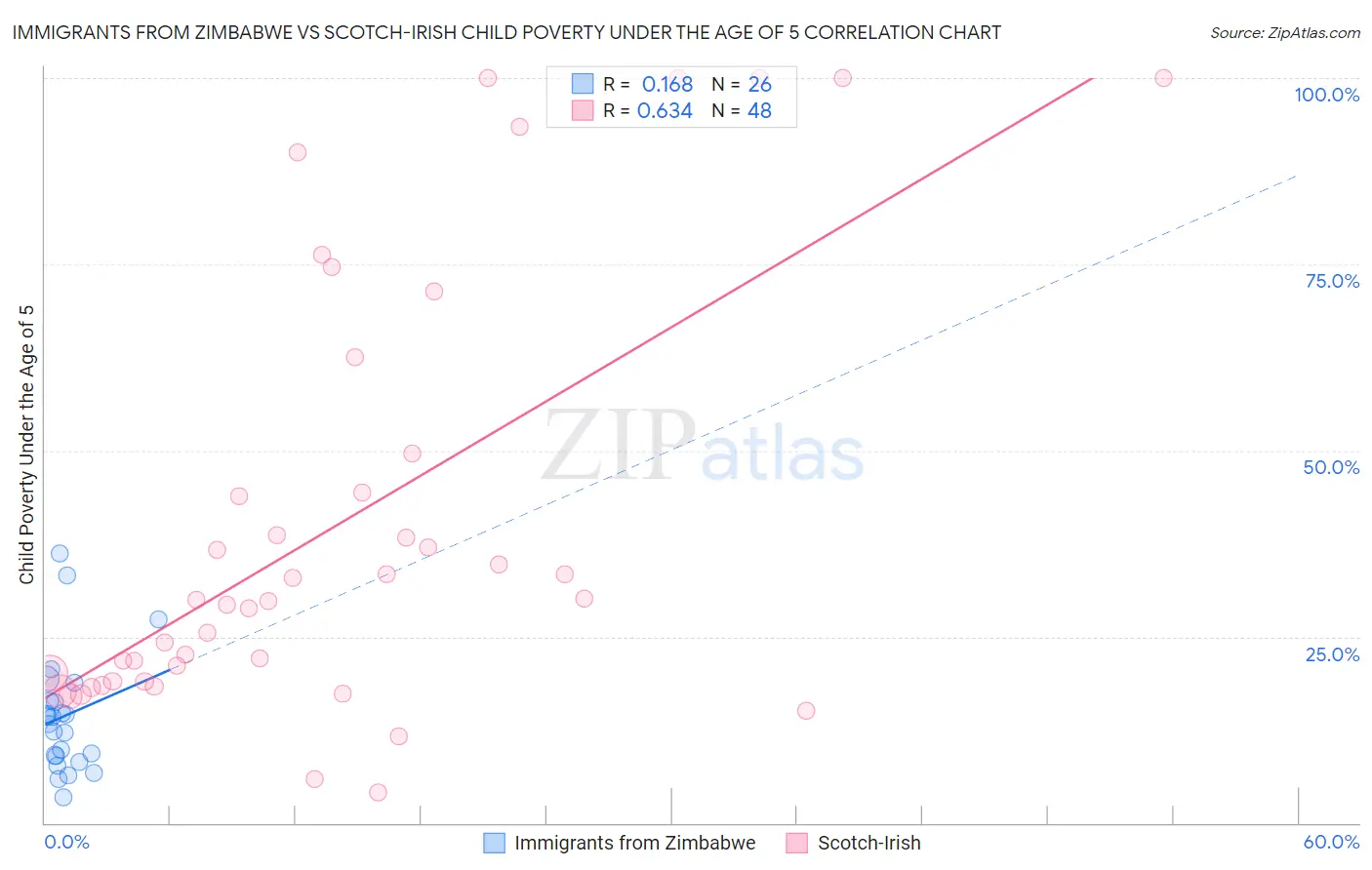 Immigrants from Zimbabwe vs Scotch-Irish Child Poverty Under the Age of 5