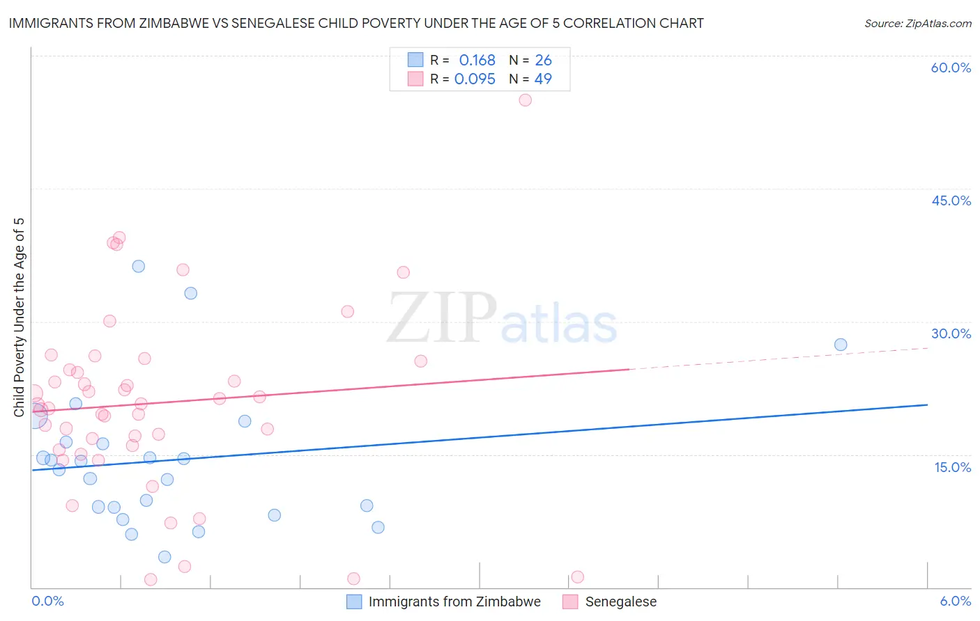 Immigrants from Zimbabwe vs Senegalese Child Poverty Under the Age of 5