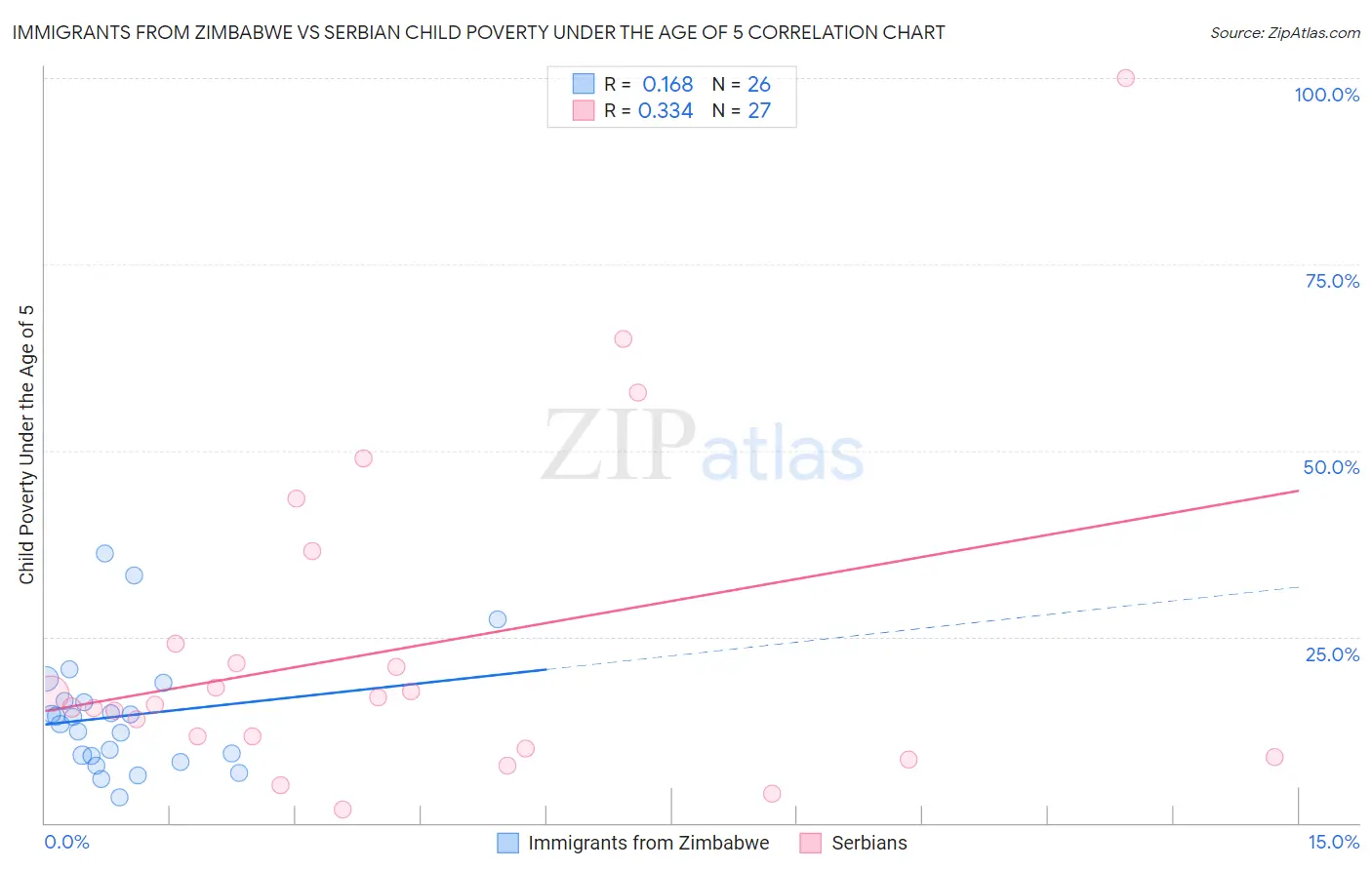 Immigrants from Zimbabwe vs Serbian Child Poverty Under the Age of 5