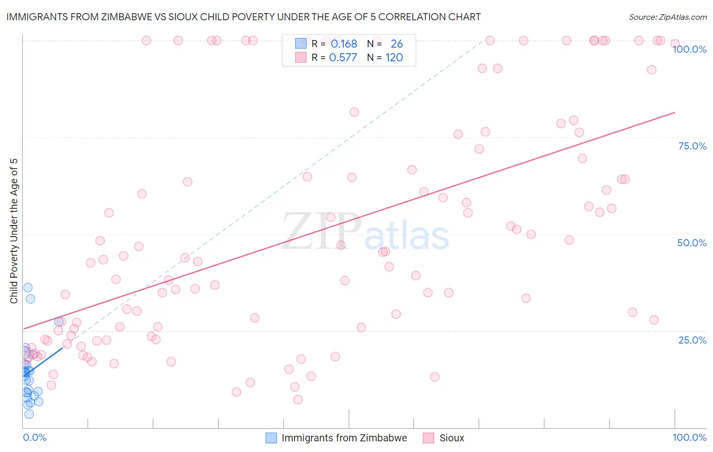 Immigrants from Zimbabwe vs Sioux Child Poverty Under the Age of 5