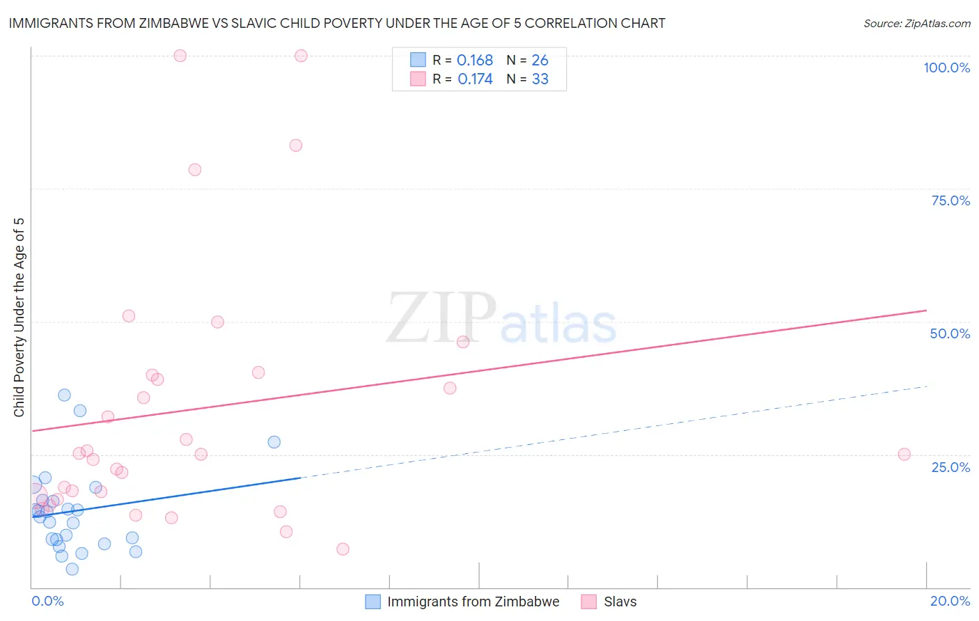 Immigrants from Zimbabwe vs Slavic Child Poverty Under the Age of 5