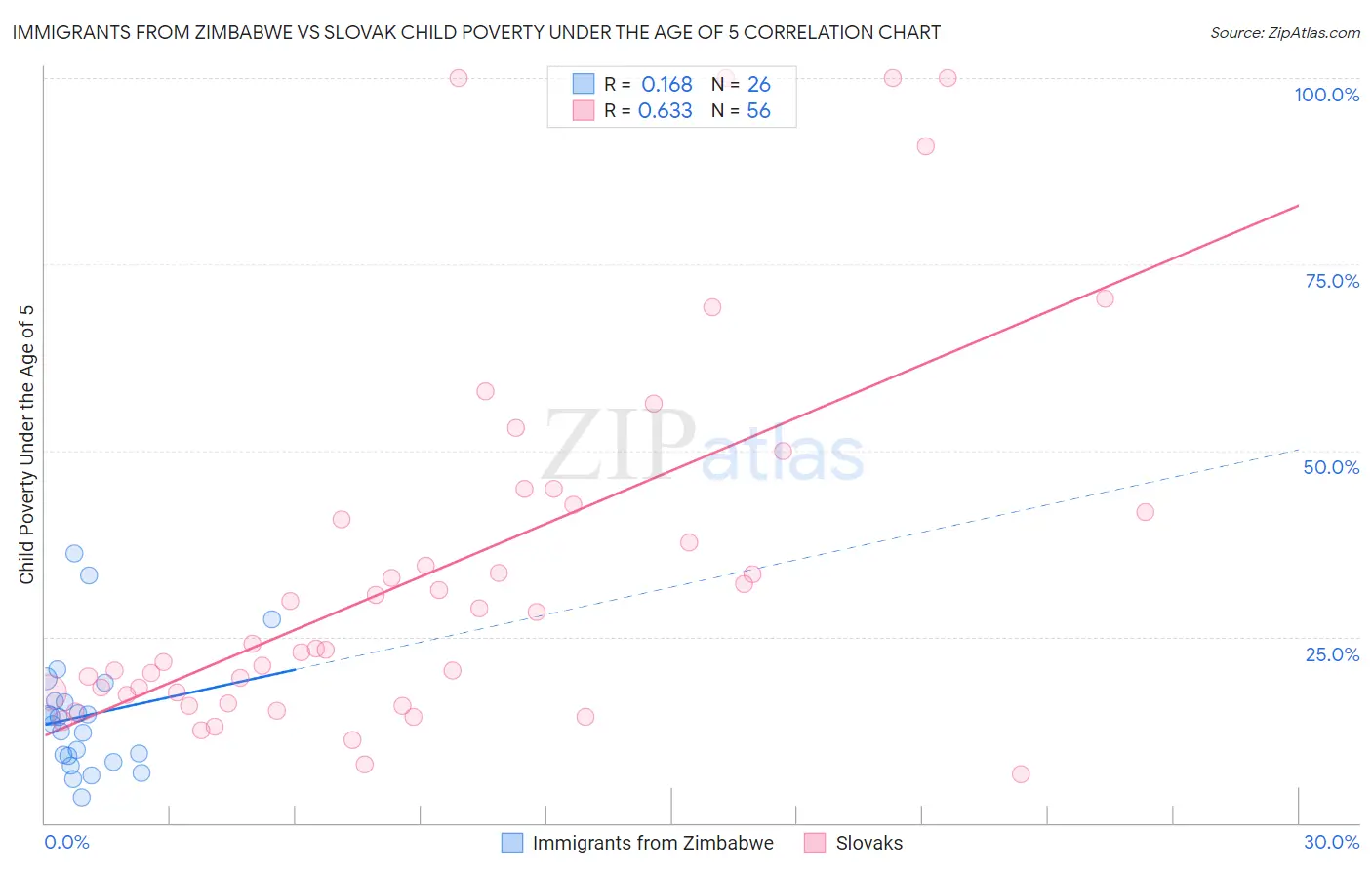 Immigrants from Zimbabwe vs Slovak Child Poverty Under the Age of 5