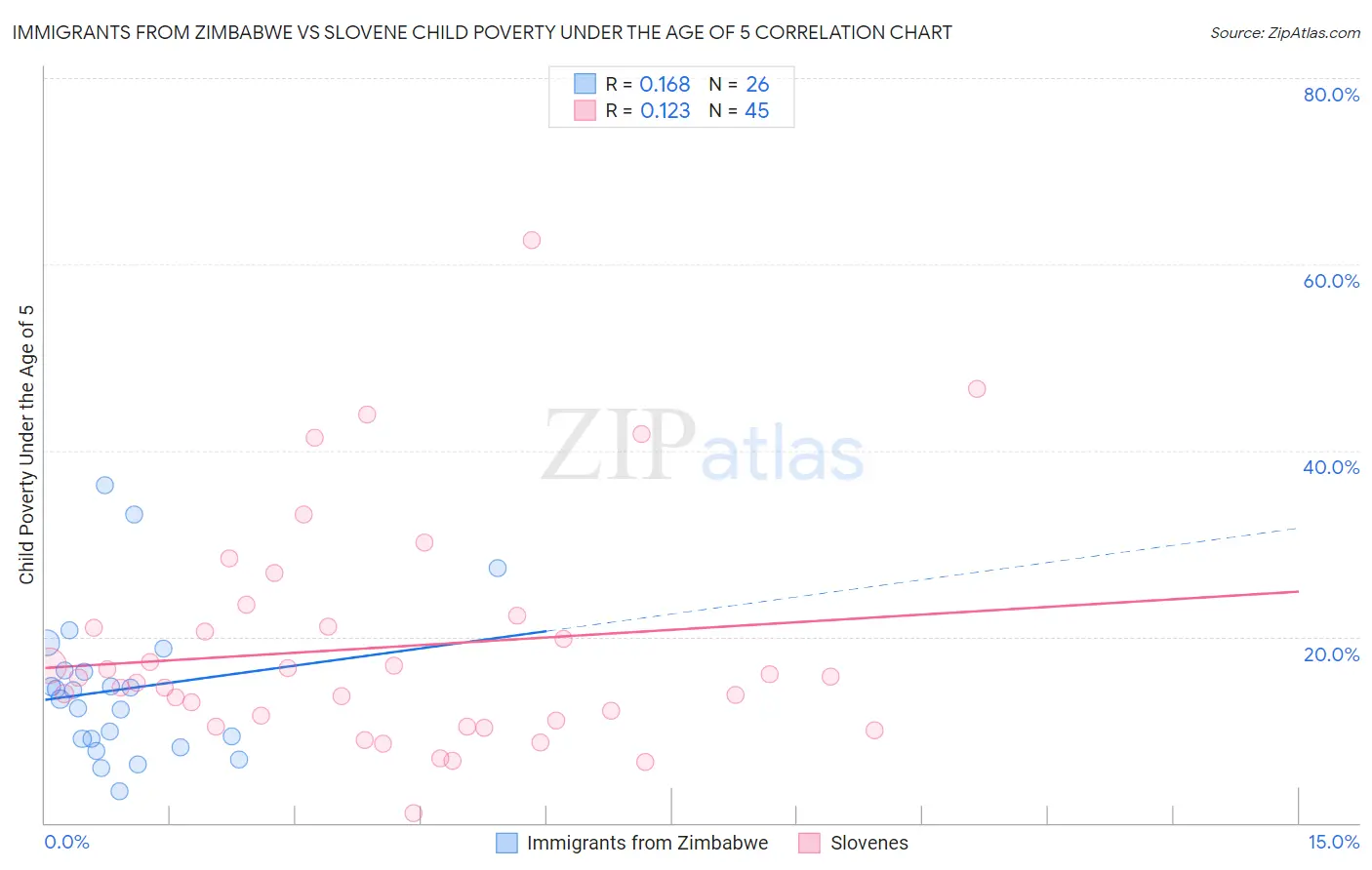 Immigrants from Zimbabwe vs Slovene Child Poverty Under the Age of 5