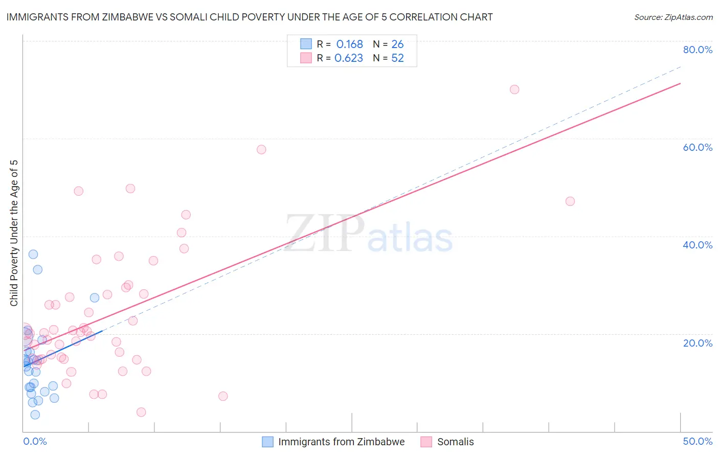Immigrants from Zimbabwe vs Somali Child Poverty Under the Age of 5