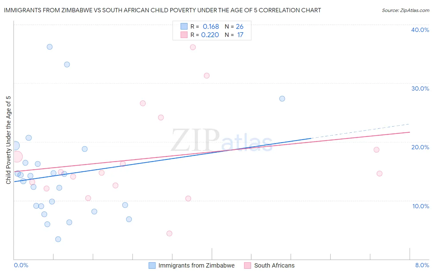 Immigrants from Zimbabwe vs South African Child Poverty Under the Age of 5