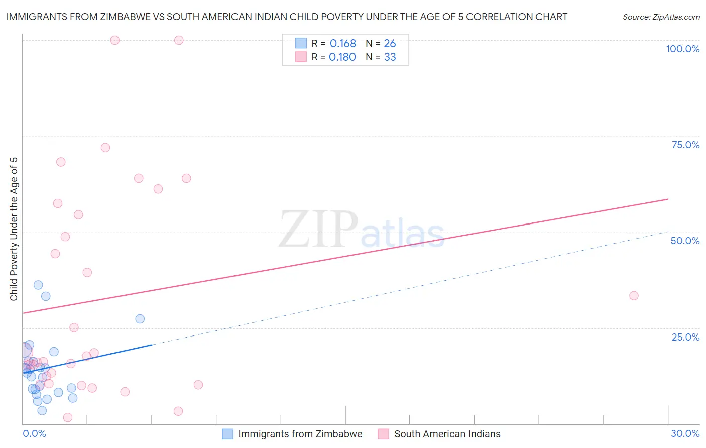 Immigrants from Zimbabwe vs South American Indian Child Poverty Under the Age of 5