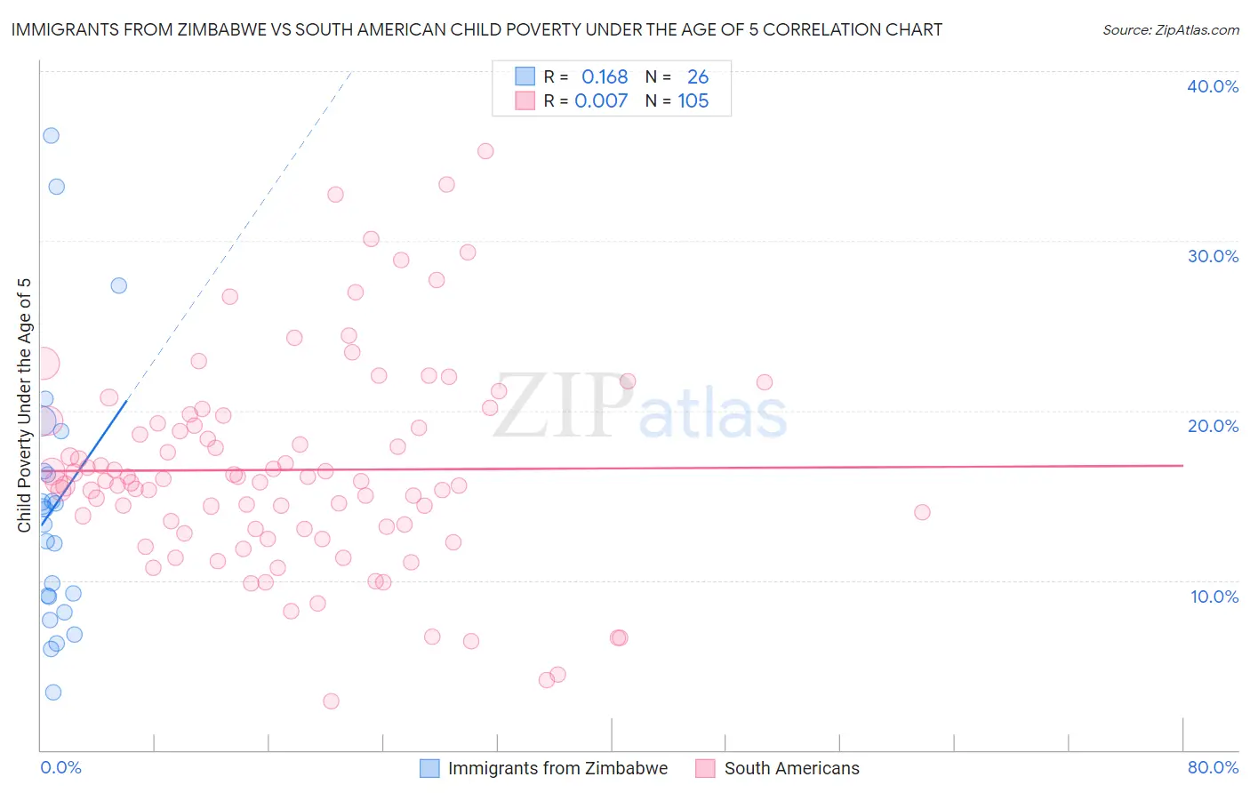 Immigrants from Zimbabwe vs South American Child Poverty Under the Age of 5