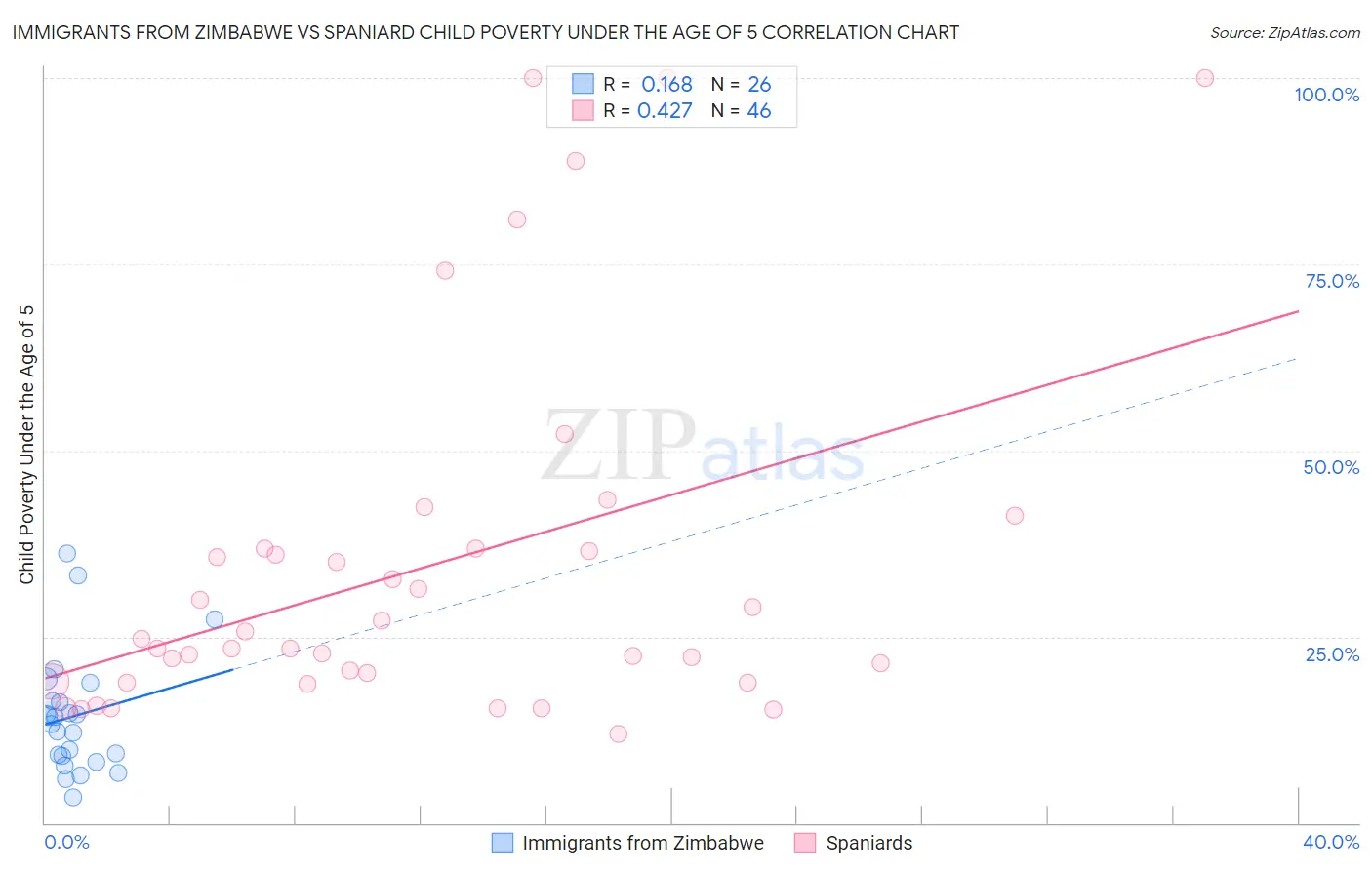 Immigrants from Zimbabwe vs Spaniard Child Poverty Under the Age of 5