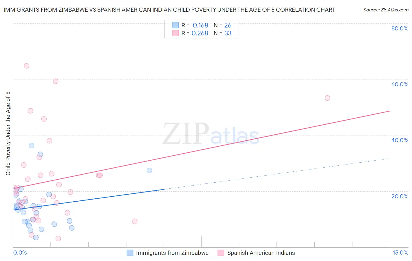 Immigrants from Zimbabwe vs Spanish American Indian Child Poverty Under the Age of 5