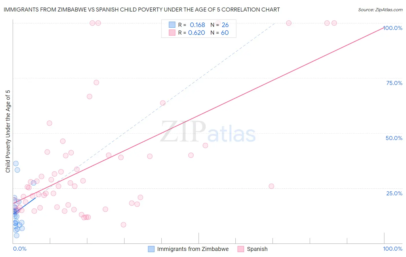 Immigrants from Zimbabwe vs Spanish Child Poverty Under the Age of 5