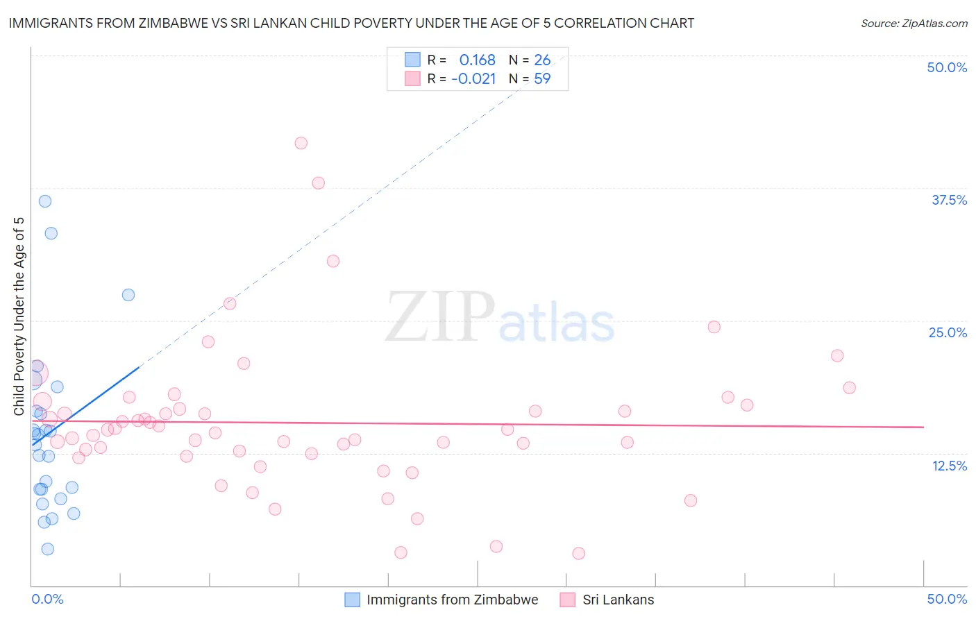 Immigrants from Zimbabwe vs Sri Lankan Child Poverty Under the Age of 5