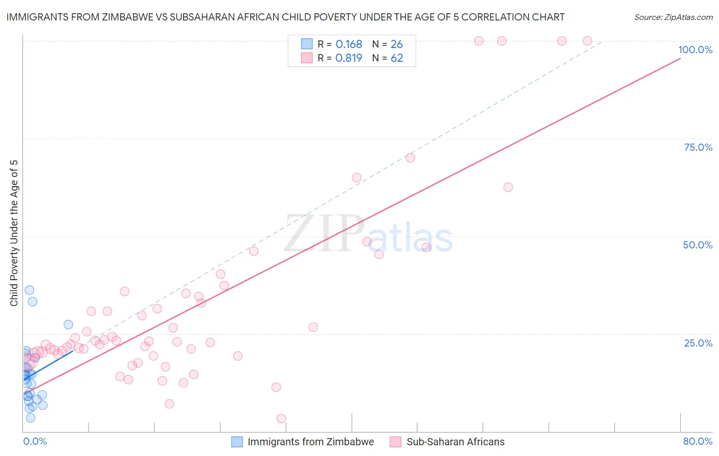 Immigrants from Zimbabwe vs Subsaharan African Child Poverty Under the Age of 5