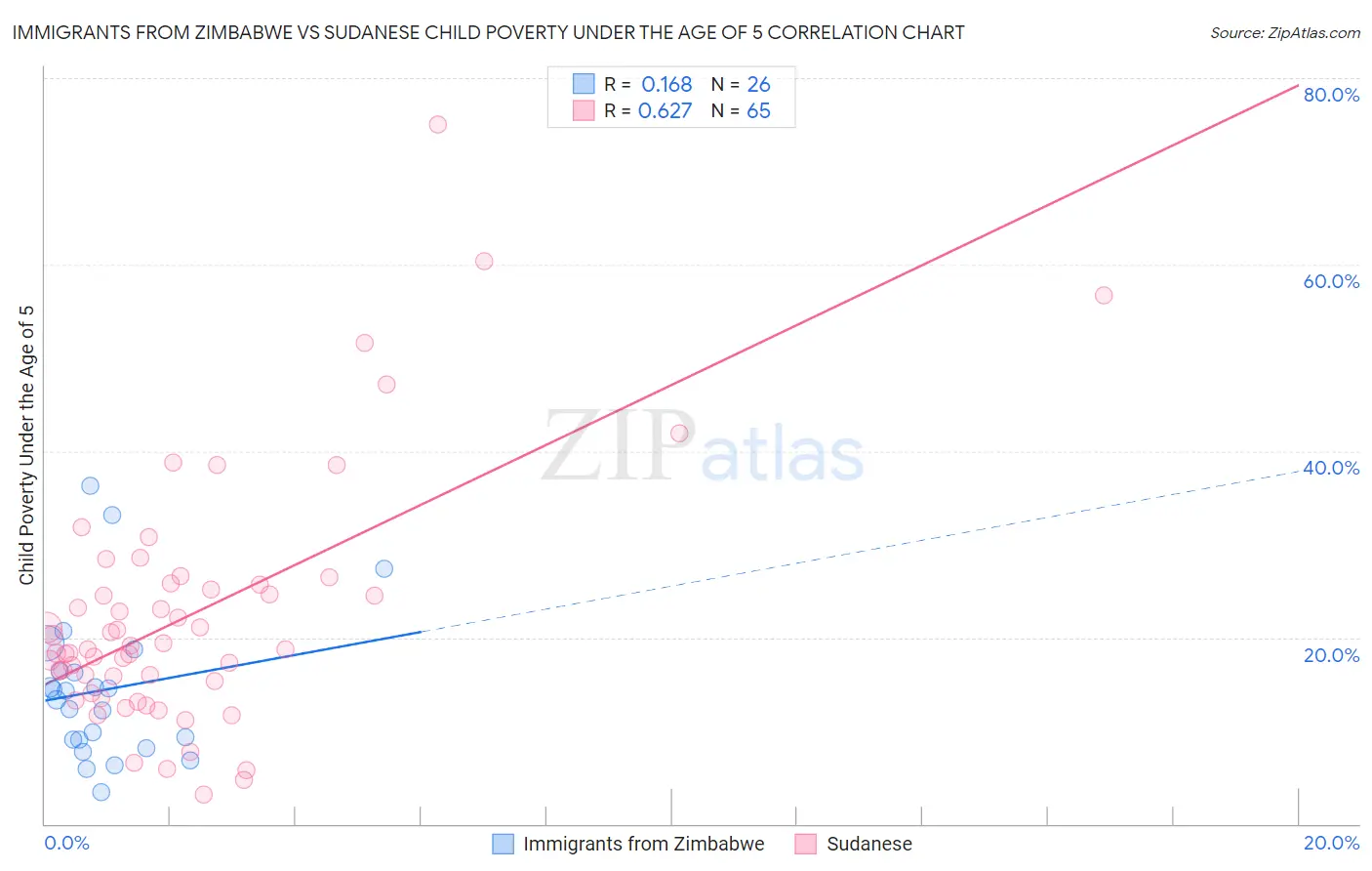 Immigrants from Zimbabwe vs Sudanese Child Poverty Under the Age of 5