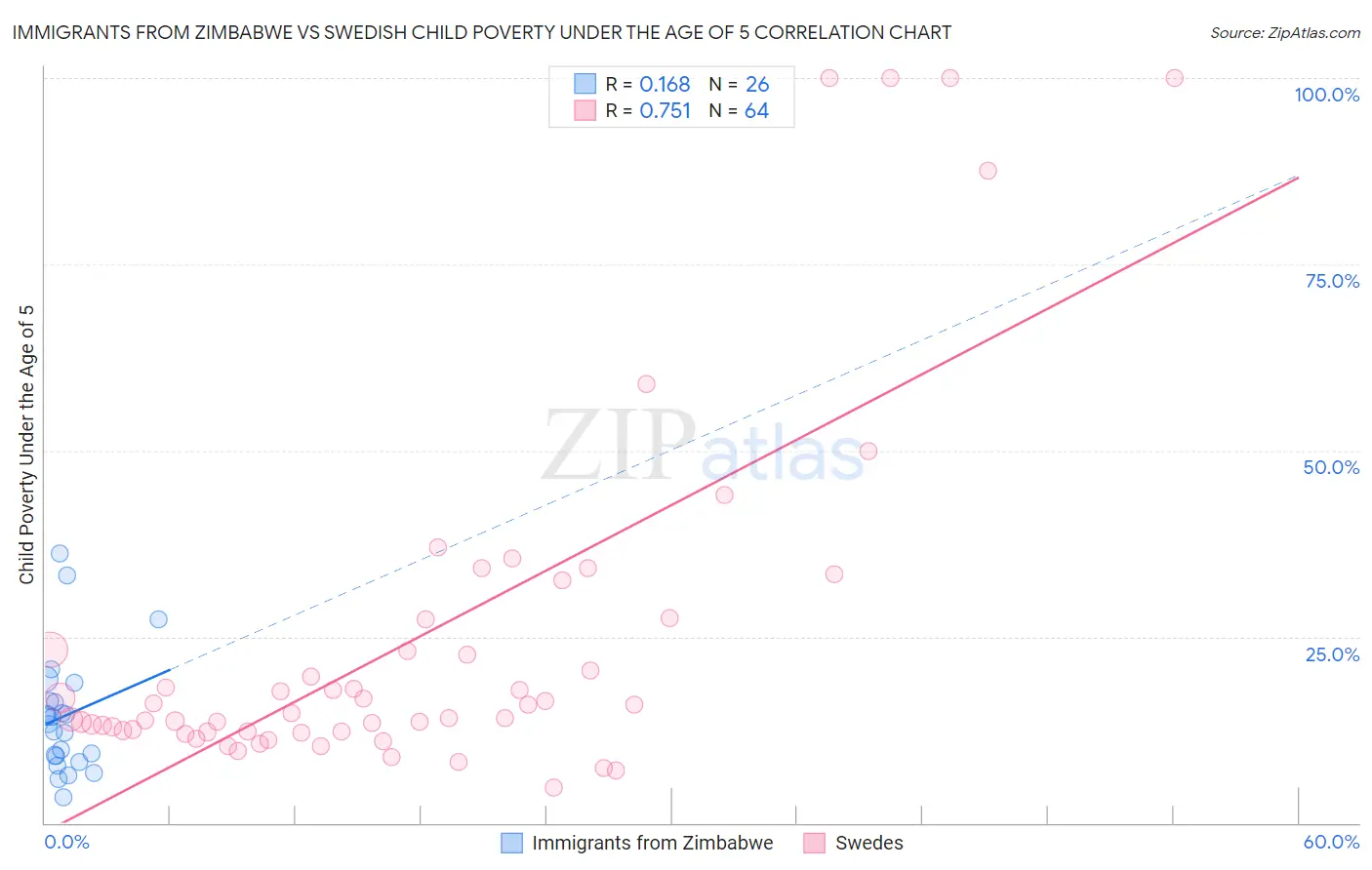 Immigrants from Zimbabwe vs Swedish Child Poverty Under the Age of 5