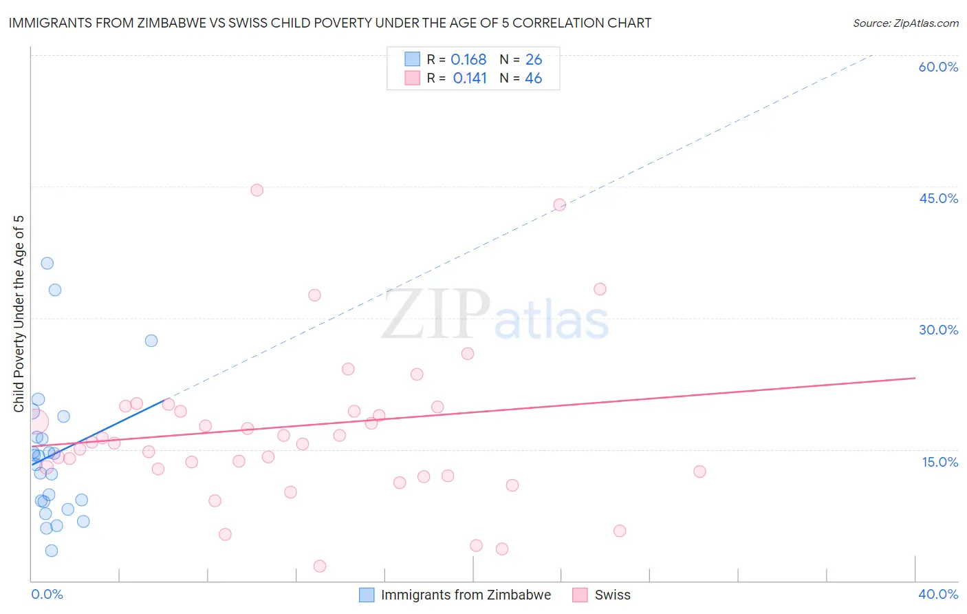 Immigrants from Zimbabwe vs Swiss Child Poverty Under the Age of 5