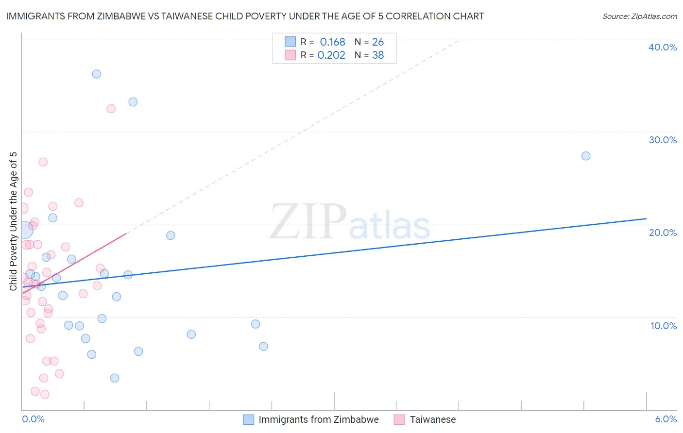 Immigrants from Zimbabwe vs Taiwanese Child Poverty Under the Age of 5