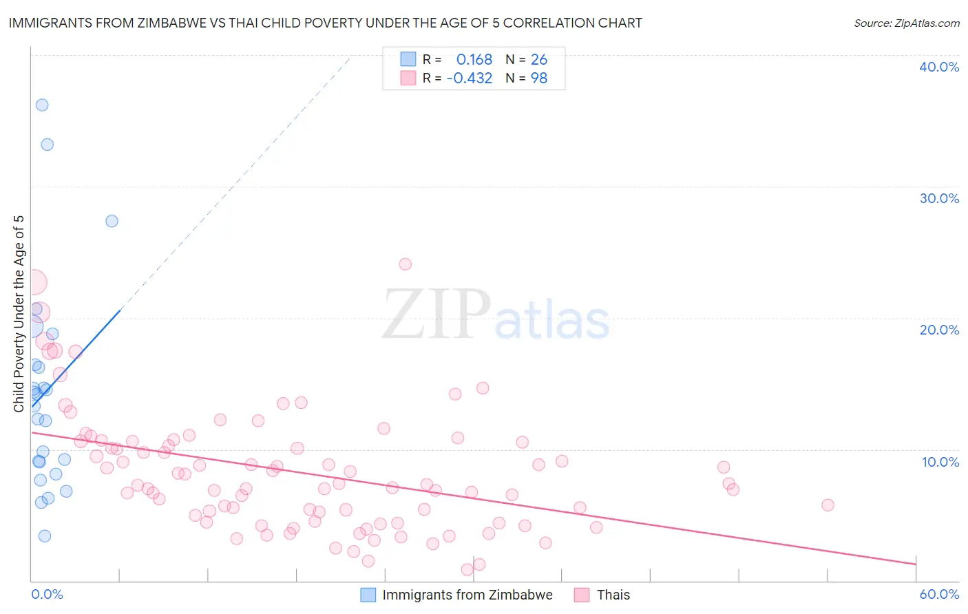 Immigrants from Zimbabwe vs Thai Child Poverty Under the Age of 5