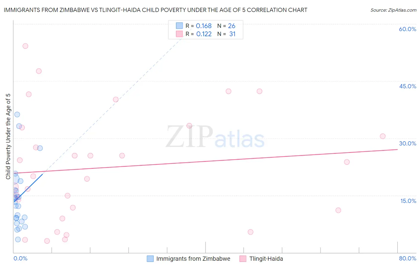 Immigrants from Zimbabwe vs Tlingit-Haida Child Poverty Under the Age of 5