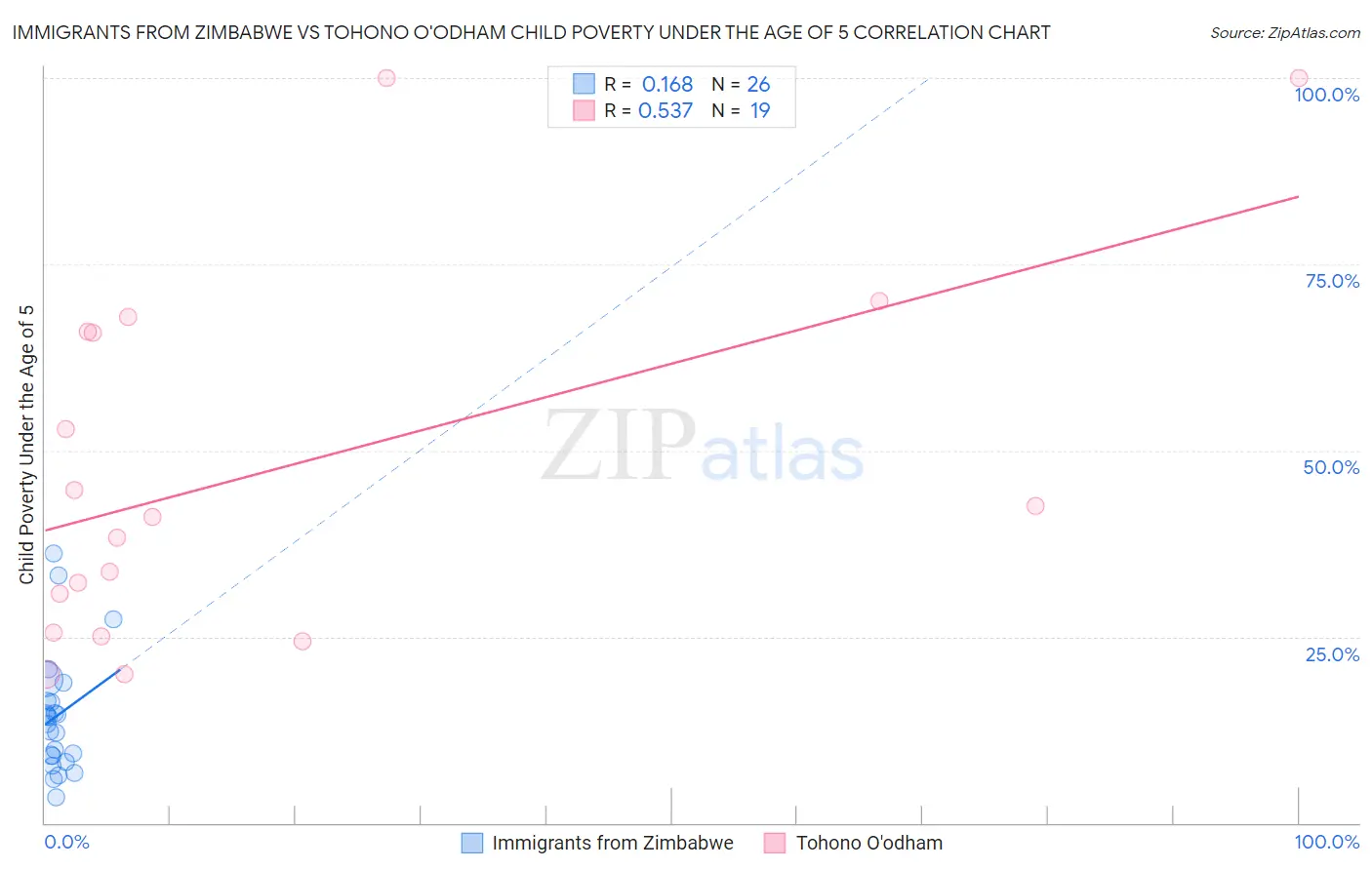 Immigrants from Zimbabwe vs Tohono O'odham Child Poverty Under the Age of 5